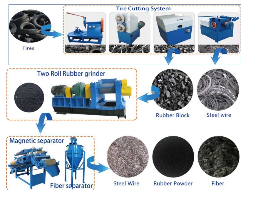 废轮胎回收设备