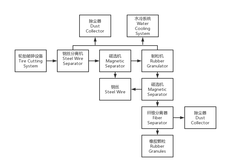 废轮胎回收设备处理工艺流程