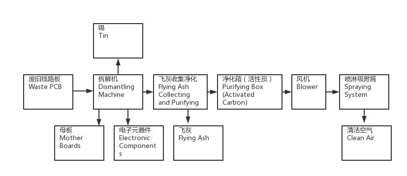 线路板拆解机工艺流程